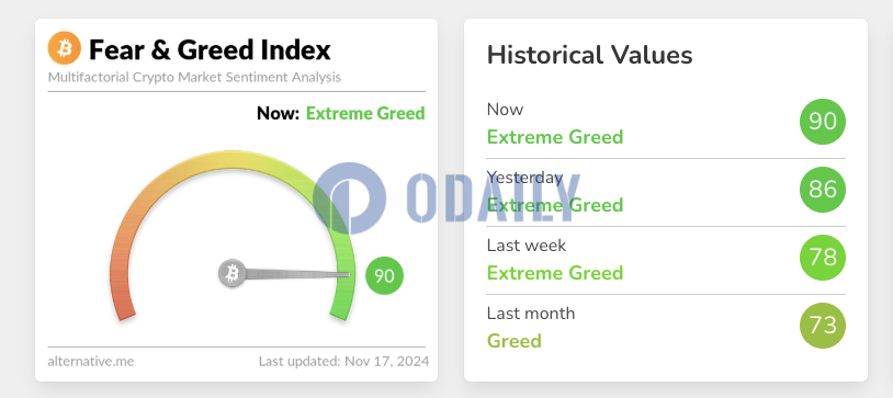 今日恐慌与贪婪指数升至90，与今年3月高点持平