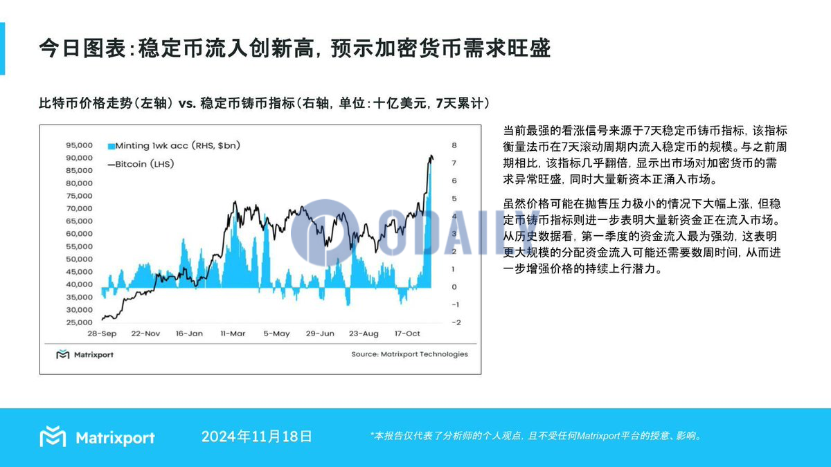 Matrixport：稳定币流入创新高，表明加密货币需求旺盛