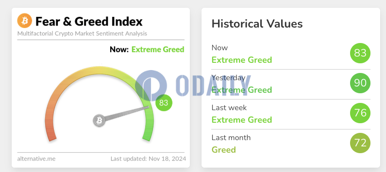今日恐慌与贪婪指数降至83，等级仍为极度贪婪