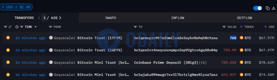 灰度向Coinbase等地址转移总计3142.609枚BTC