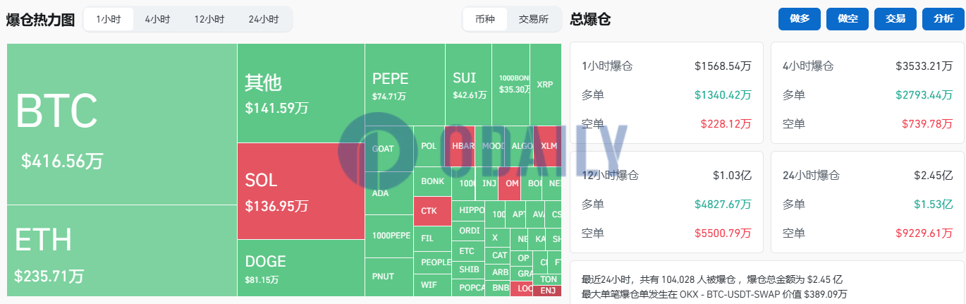 过去1小时全网爆仓1568.54万美元，主爆多单