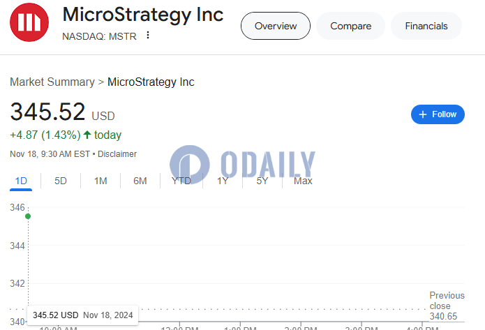 美股开盘三大股指涨跌不一，MicroStrategy涨幅1.43%