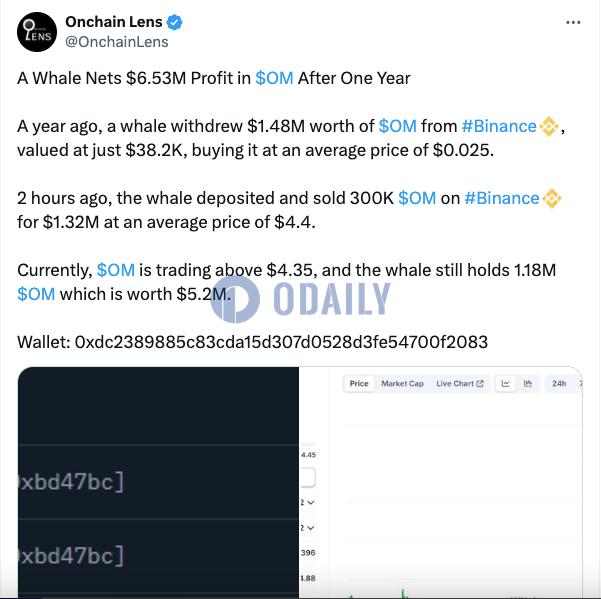 某鲸鱼2小时前出售30万枚OM，在OM上总计获利653万美元