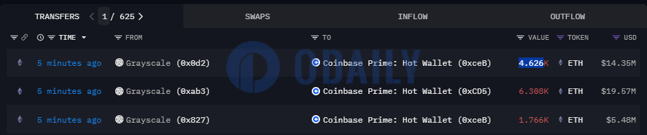 灰度向Coinbase Prime热钱包地址转移12700枚ETH