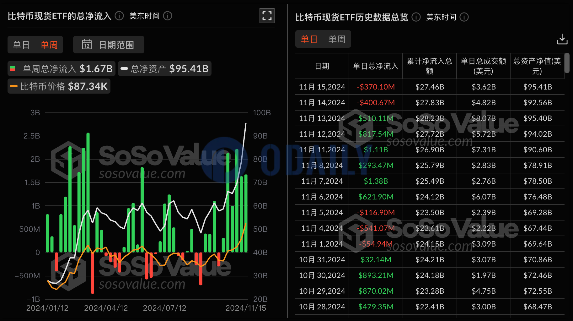 上周贝莱德IBIT净流入18.9亿美元，ARKB净流出1.53亿美元