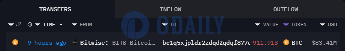 Bitwise比特币持仓总市值已超38亿美元，今晨流出逾911枚BTC