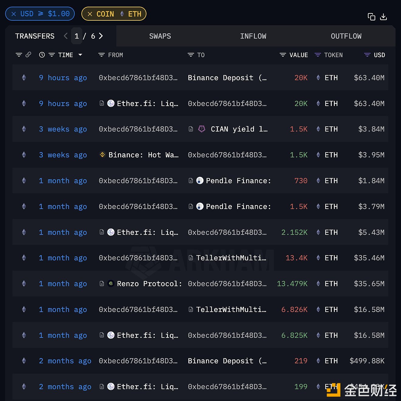 某巨鲸/机构0九小时前从Ether.fi中取出2万枚ETH并存入Binance，价值6340万美元