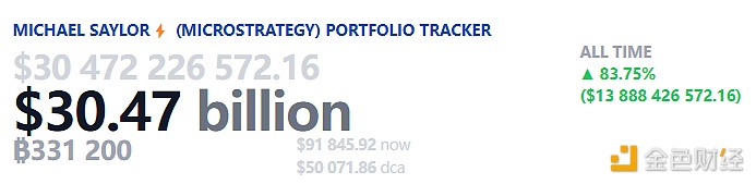 MicroStrategy比特币持仓市值已超300亿美元