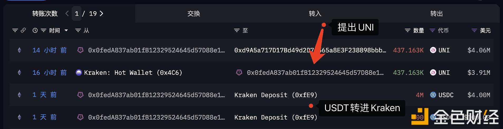 某巨鲸/机构于16小时前从Kraken提出43.7万枚UNI
