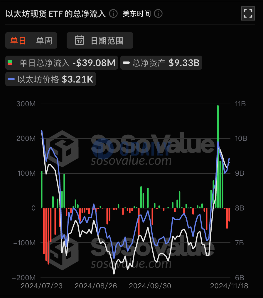 以太坊现货ETF总资产净值为93.29亿美元，累计净流入1.39亿美元