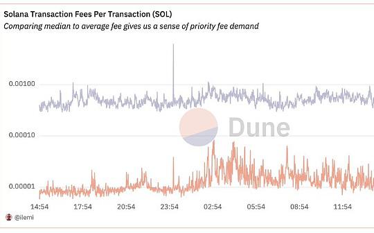 <b>Solana费用模式解读：和以太坊有何不同</b>