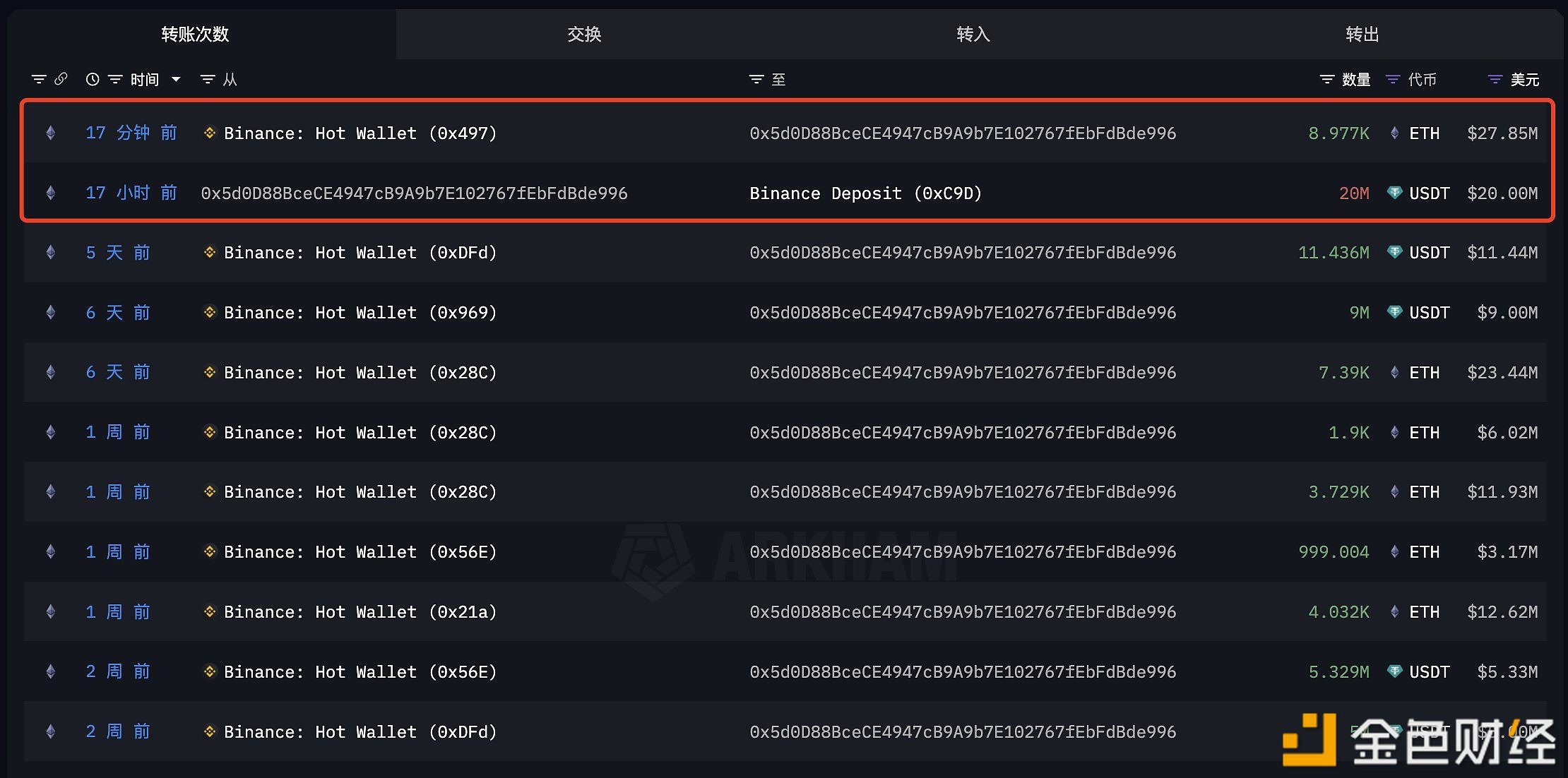 某巨鲸昨天将2000万枚USDT转进币安，然后于20分钟前从币安提出8,976枚ETH