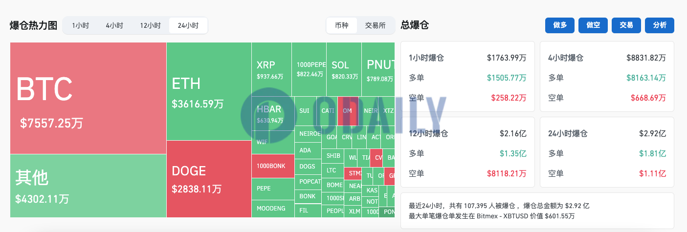 过去24小时全网爆仓2.92亿美元：多单爆仓1.81亿美元，空单爆仓1.11亿美元