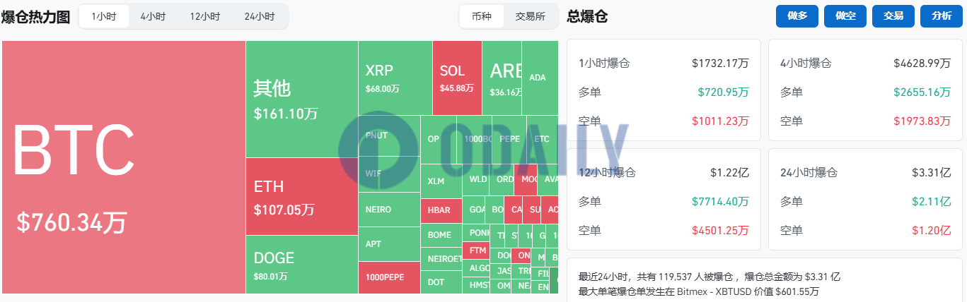 过去1小时全网爆仓1732.17万美元，主爆空单