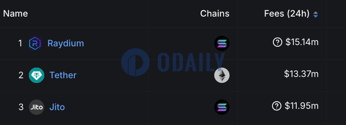 Raydium的24H协议费用收入突破1500万美元，暂超Tether