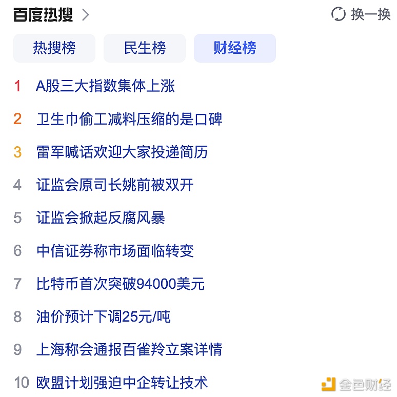 “比特币首次突破94000美元”登上百度热搜财经榜第7位