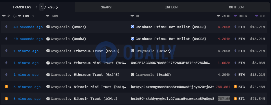 灰度以太坊迷你信托基金转出1602枚TH，价值503万美元
