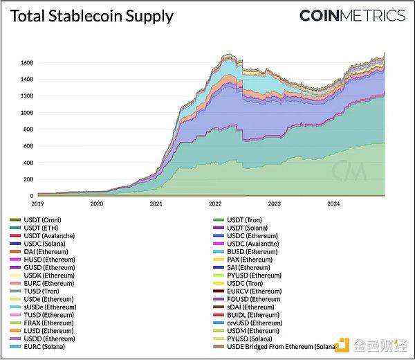 <b>Coin Metrics：稳定币牛市观察</b>