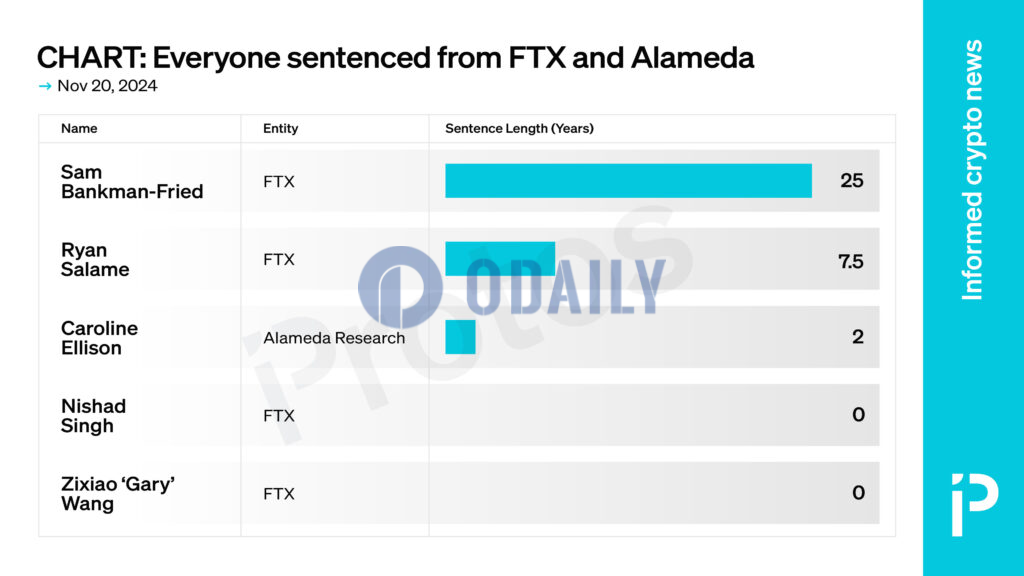 前FTX和Alameda数位高管被判处刑期共计34.5年