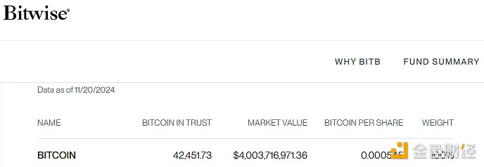 Bitwise比特币ETF持仓市值突破40亿美元