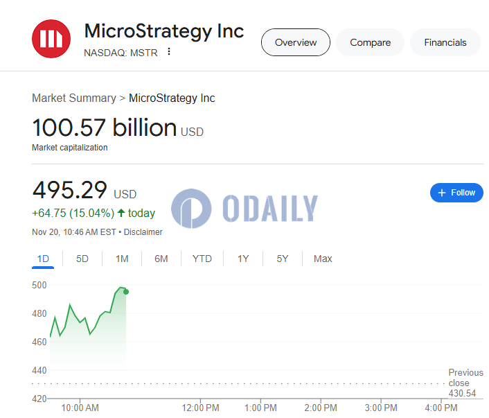 MicroStrategy公司市值突破1000亿美元