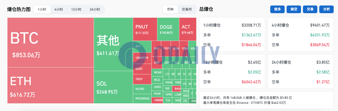 过去1小时全网爆仓超3200万美元