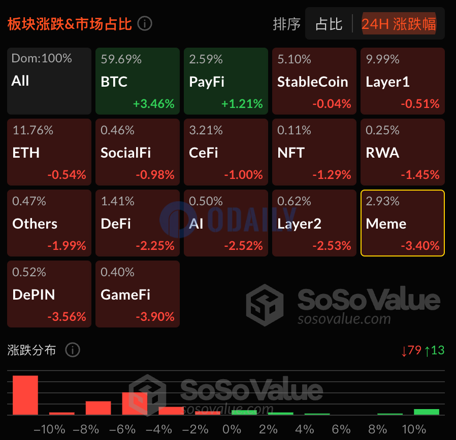 加密市场整体回调仅BTC和PayFi板块上涨，Meme板块下跌3.4%