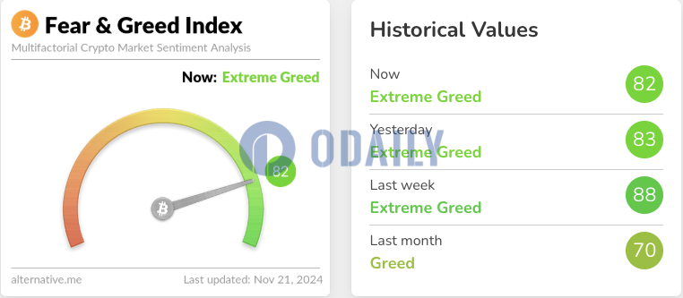 今日恐慌与贪婪指数降至82，等级仍为极度贪婪