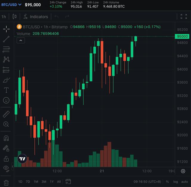 <b>比特币首次突破95000美元/枚，日内涨逾3%</b>