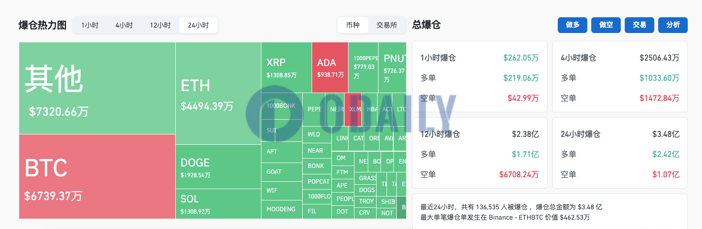 过去24小时全网爆仓3.48亿美元：多单爆仓2.42亿美元，空单爆仓1.07亿美元