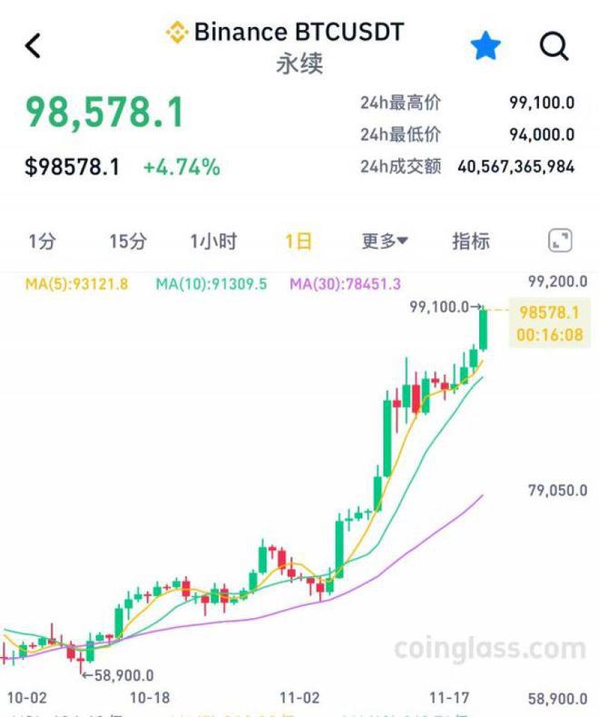 逼近10万美元！美股上市公司开启“狂买”模式，比特币还能涨多久？