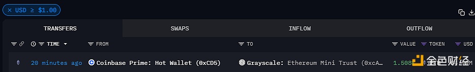 1508枚ETH于20分钟前流入灰度以太坊迷你信托基金