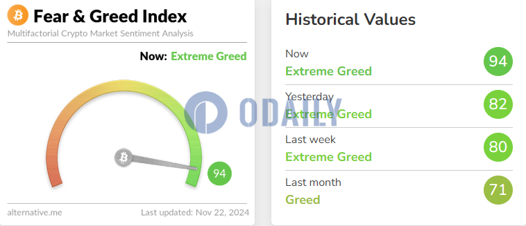 今日恐慌与贪婪指数升至94，等级仍为极度贪婪