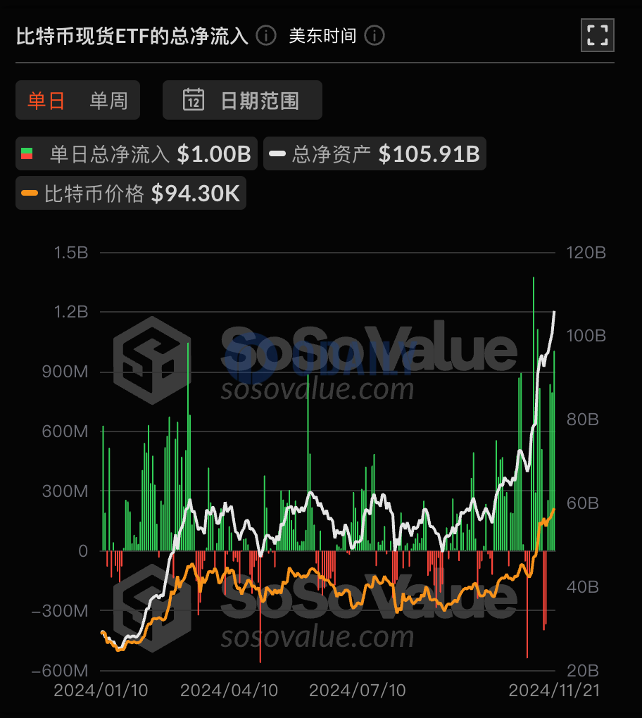 比特币现货ETF昨日总净流入10.05亿美元，持续4日净流入