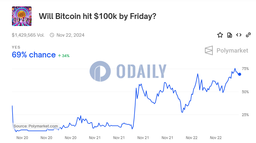 Polymarket上预测“比特币将于今日突破10万美元”的概率报69%