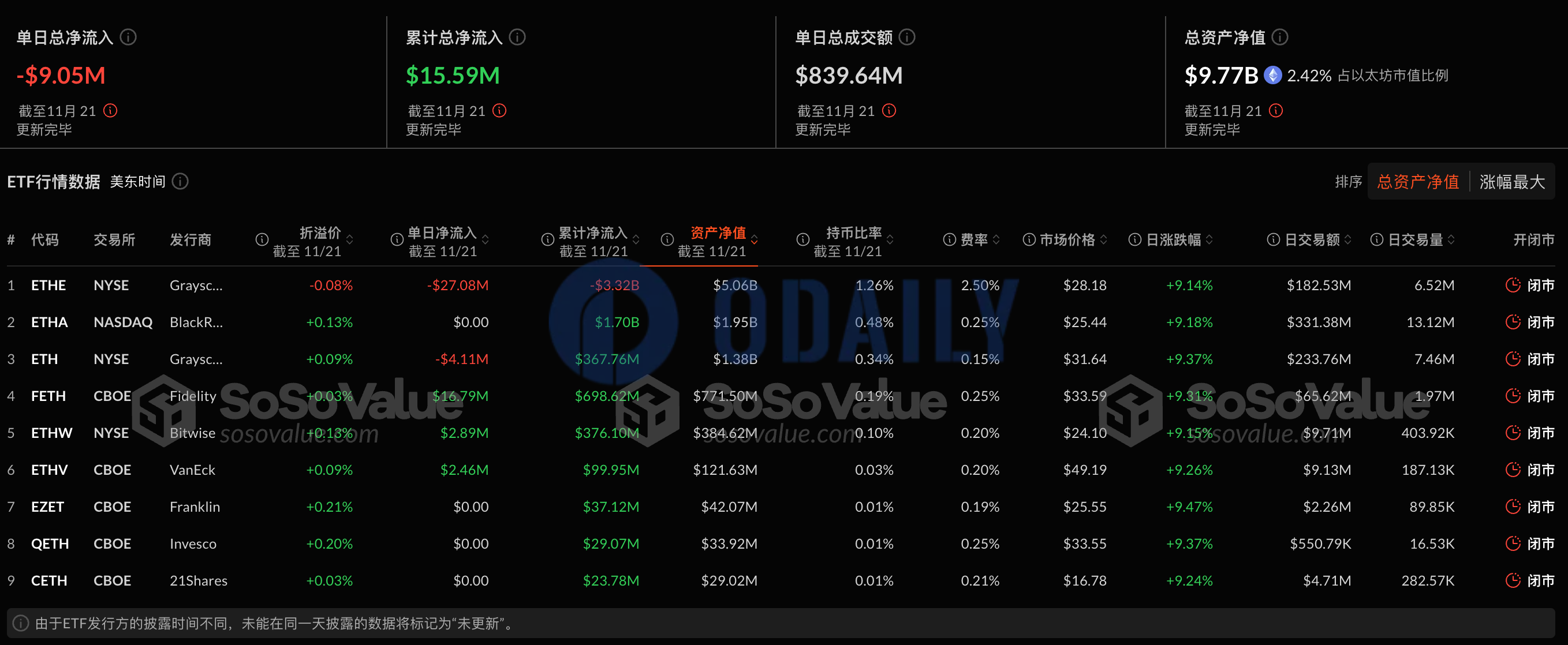 以太坊现货ETF昨日总净流出904.92万美元，持续6日净流出