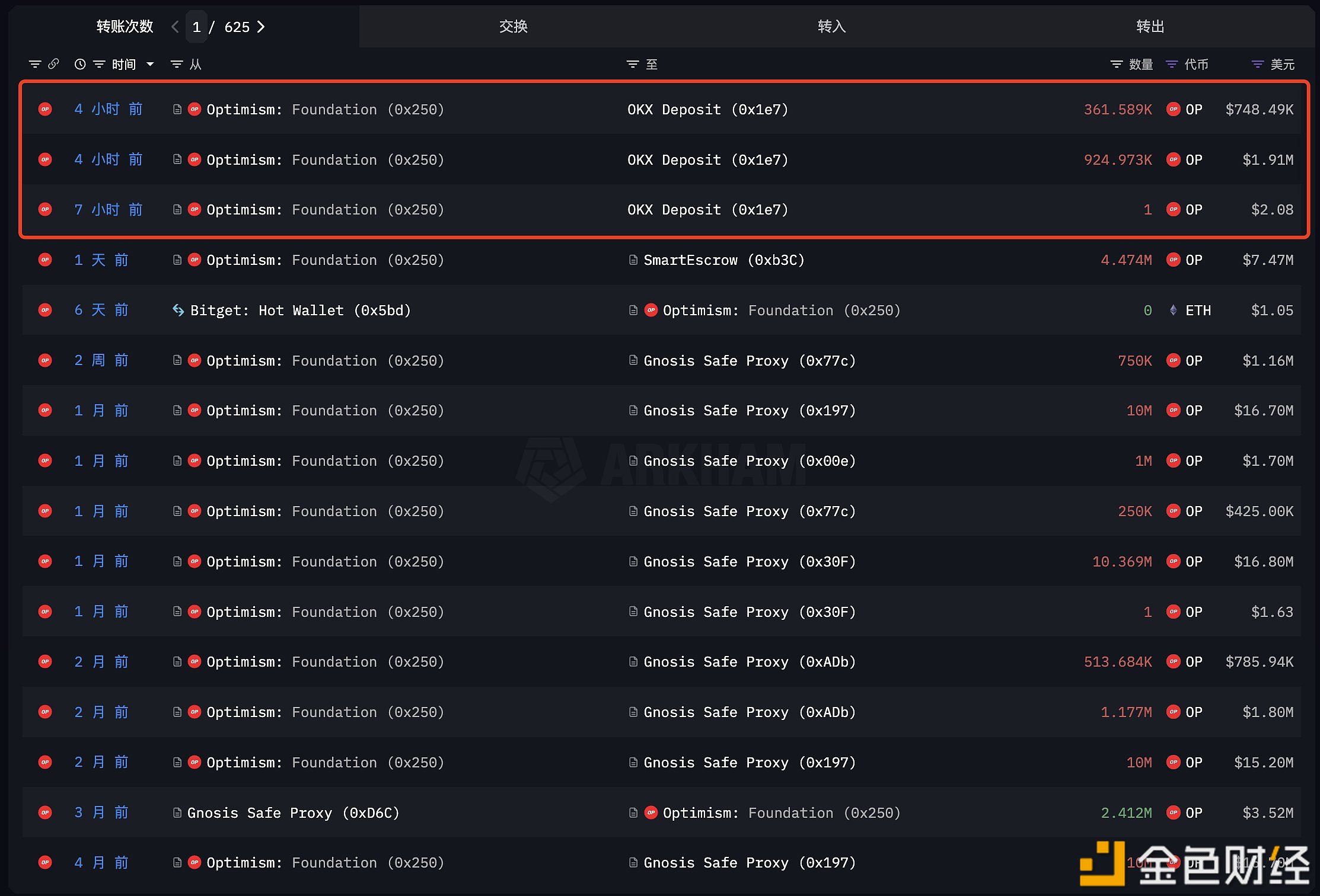 Optimism基金会于4小时前向OKX转入128.6万枚OP，约合265万美元