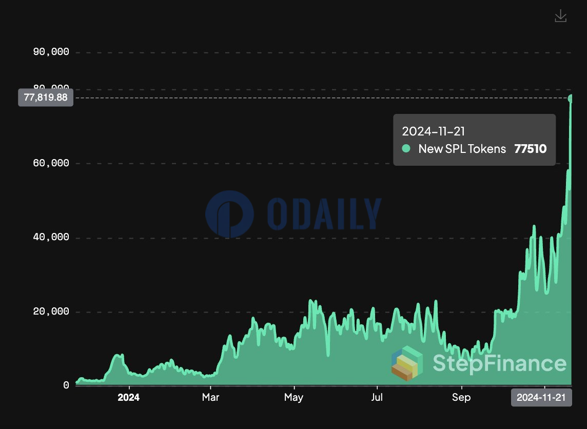 Solana昨日链上部署代币项目超7.7万个续创新高，大部分为Meme币