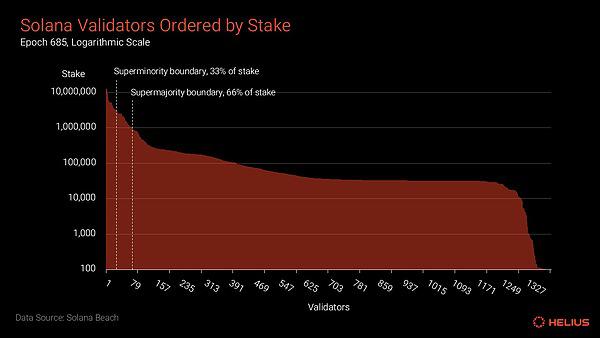 Helius：从数据出发衡量 Solana 的真实去中心化程度