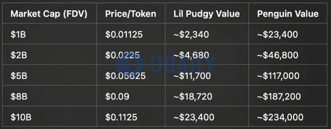分析：若PENGU FDV达50亿美元，Pudgy Penguins持有者可获11.7万美元空投