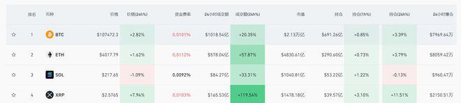 <b>比特币涨至10.7万美元！这家公司宣布：耗资15亿美元，买入15350枚！鲍威尔曾称</b>