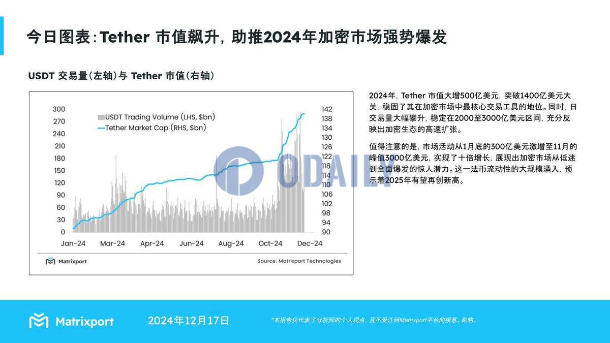 Matrixport：Tether市值飙升，助推2024年加密市场强势爆发