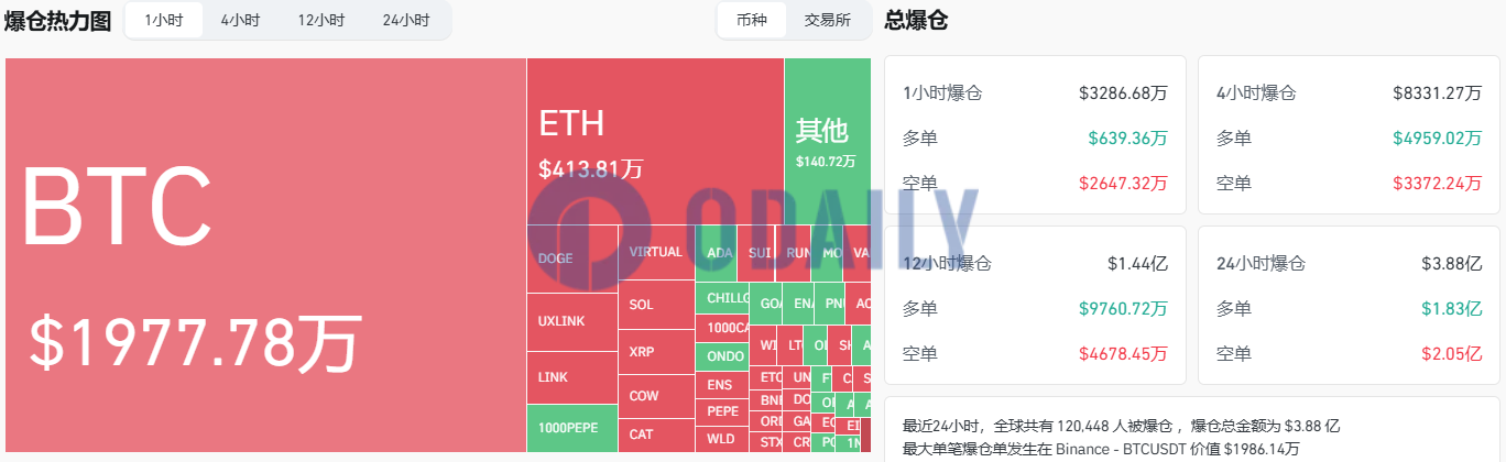 过去1小时全网爆仓3286.68万美元，主爆空单