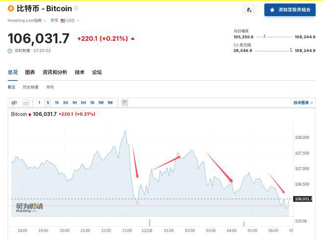 <b>比特币波动加剧，24小时25亿元蒸发，交易员将目光瞄准11万美元！这家公司董事</b>