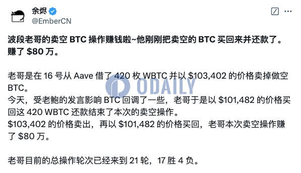 某波段鲸鱼买回卖空的420枚WBTC并还款，获利80万美元