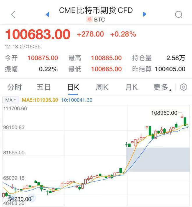 <b>比特币一度跌破10万美元，鲍威尔：美联储不被允许拥有！</b>