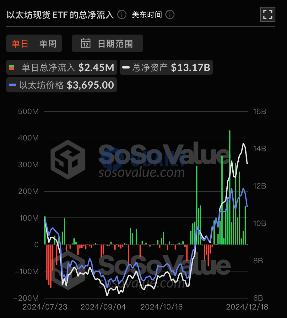 以太坊现货ETF持续18日净流入，累计净流入24.63亿美元