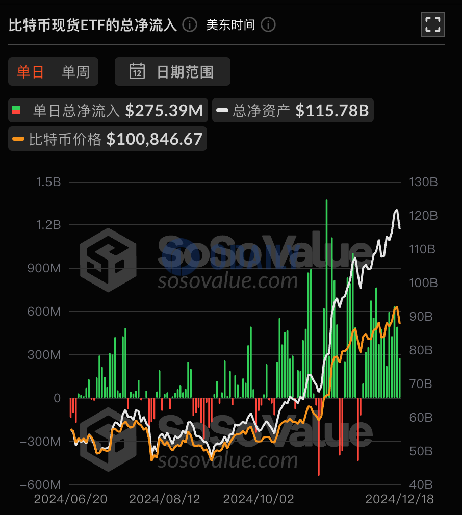 比特币现货ETF持续15日净流入，累计净流入370.09亿美元