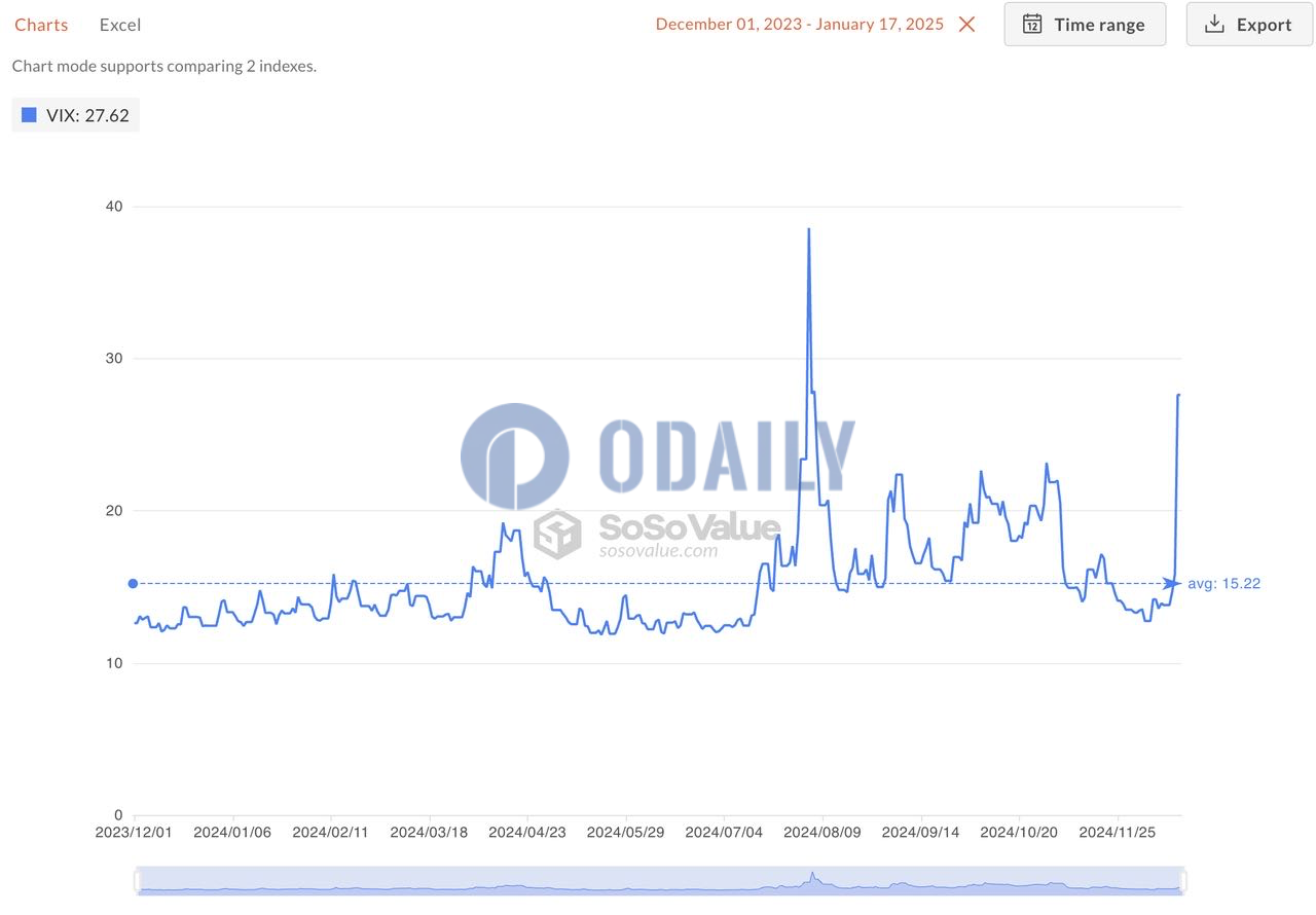 SoSoValue：本日市场风险情绪VIX指数攀升至自8月初以来的最高点，市场或过度反