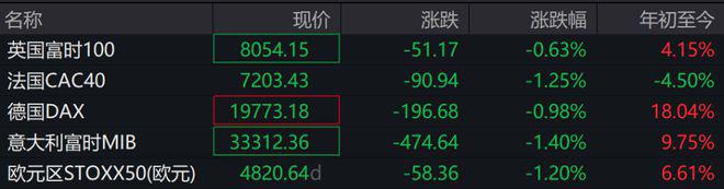 美元小幅回落，黄金高位震荡，欧洲、亚洲市场普跌，比特币跌破96000关口